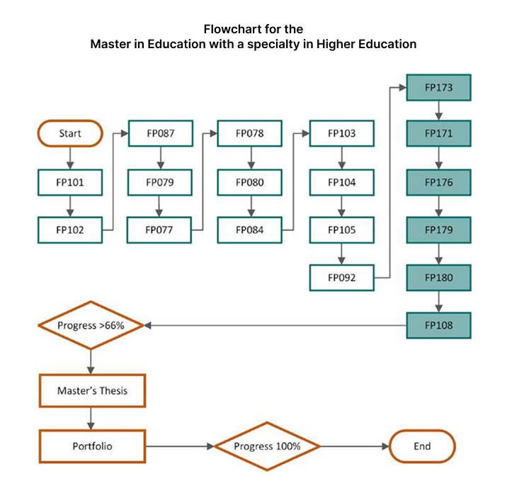 Master in Education with a specialty in Higher Education